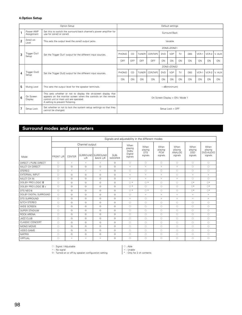 Surround modes and parameters | Denon AVR-3805 User Manual | Page 98 / 104