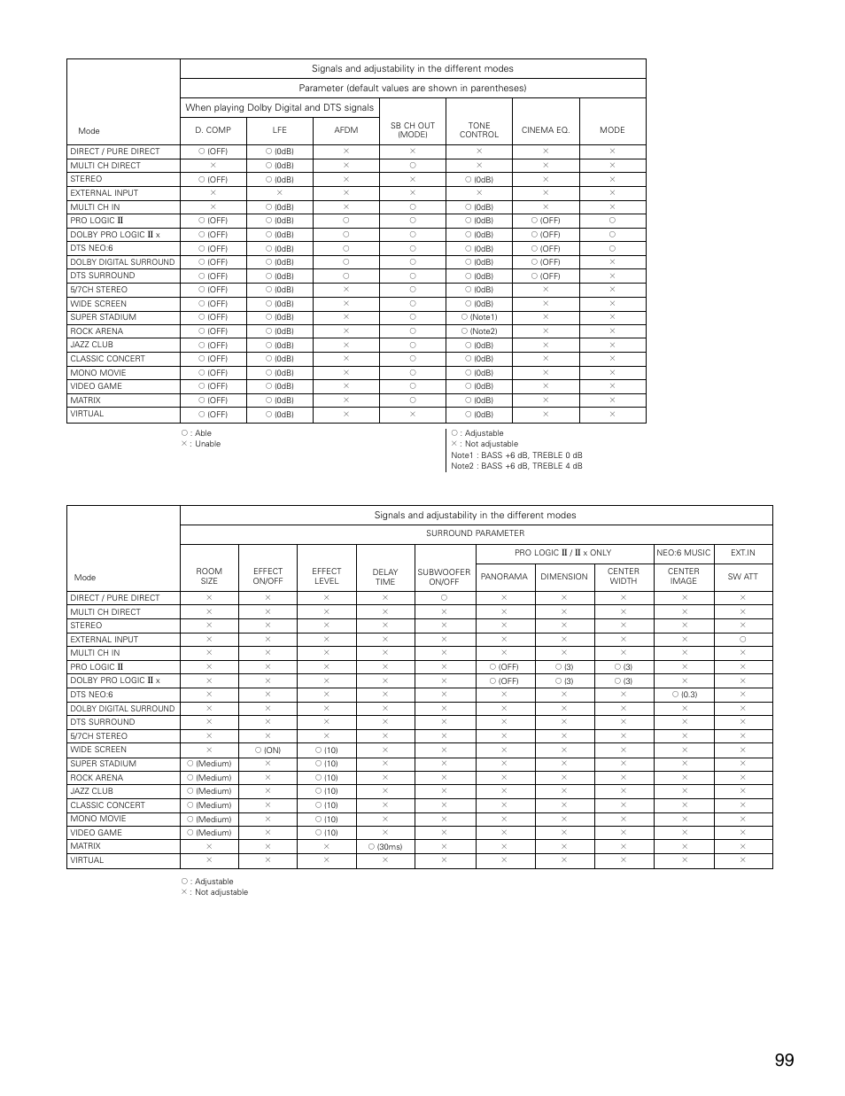 Denon AVR-3805 User Manual | Page 99 / 104