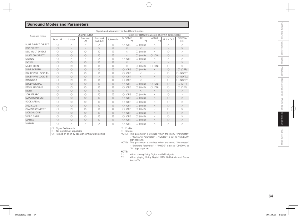 Surround modes and parameters | Denon AVR-2808CI User Manual | Page 67 / 96