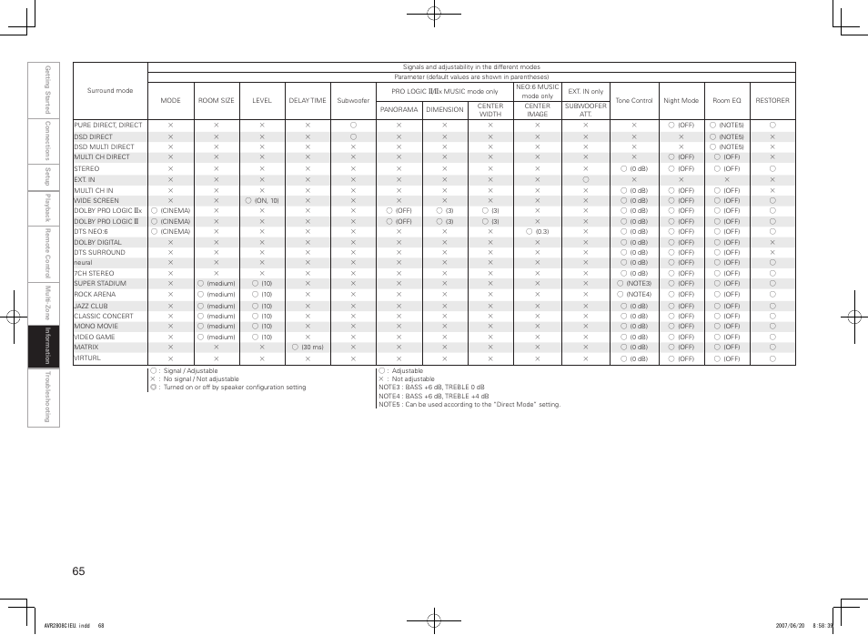 Denon AVR-2808CI User Manual | Page 68 / 96