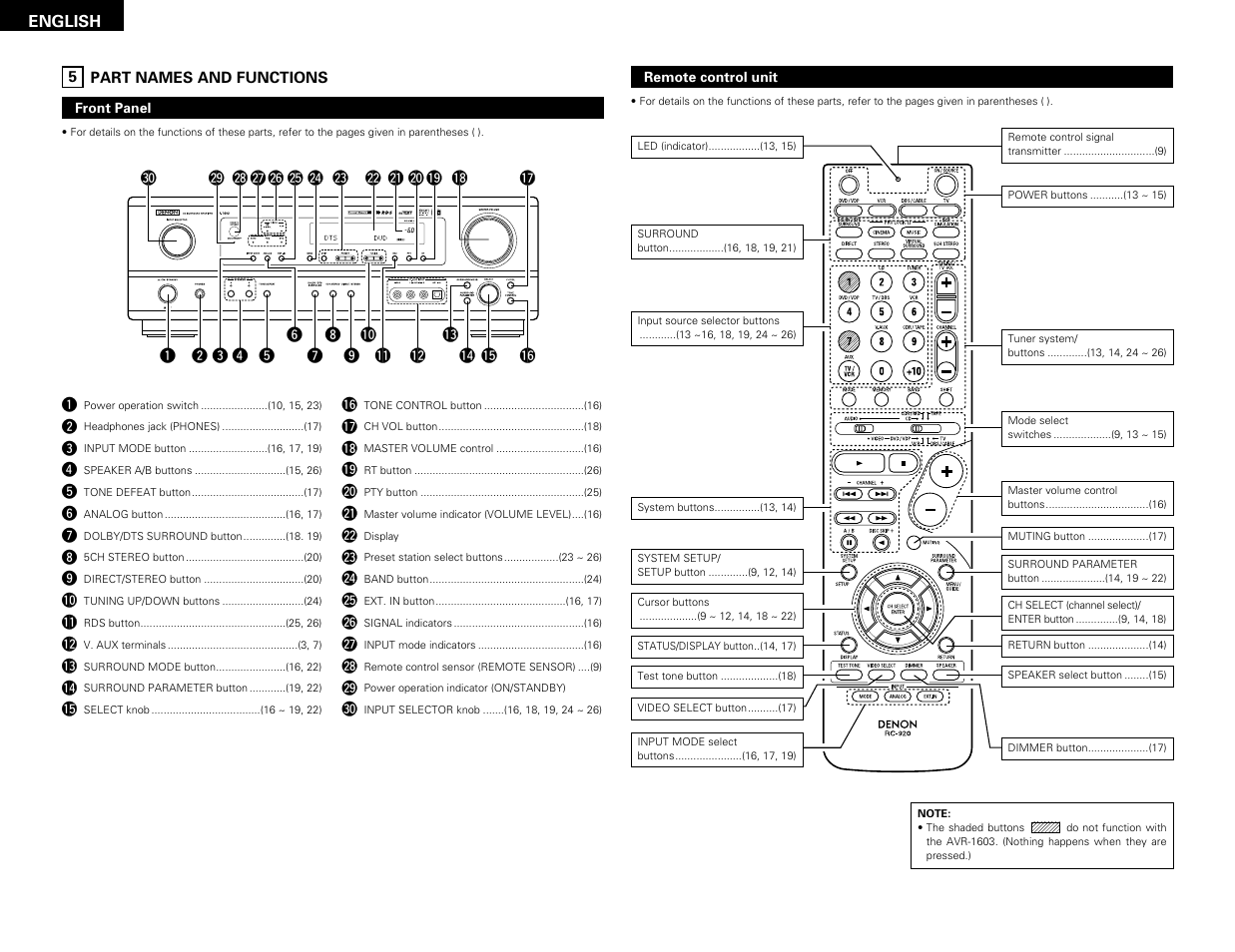 Part names and functions | Denon AVR-1603 User Manual | Page 4 / 60