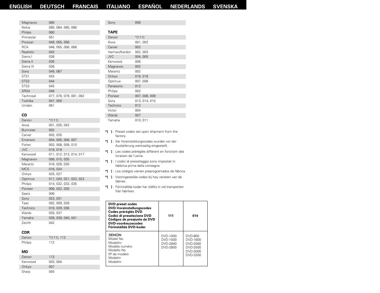 Denon AVR-1603 User Manual | Page 59 / 60