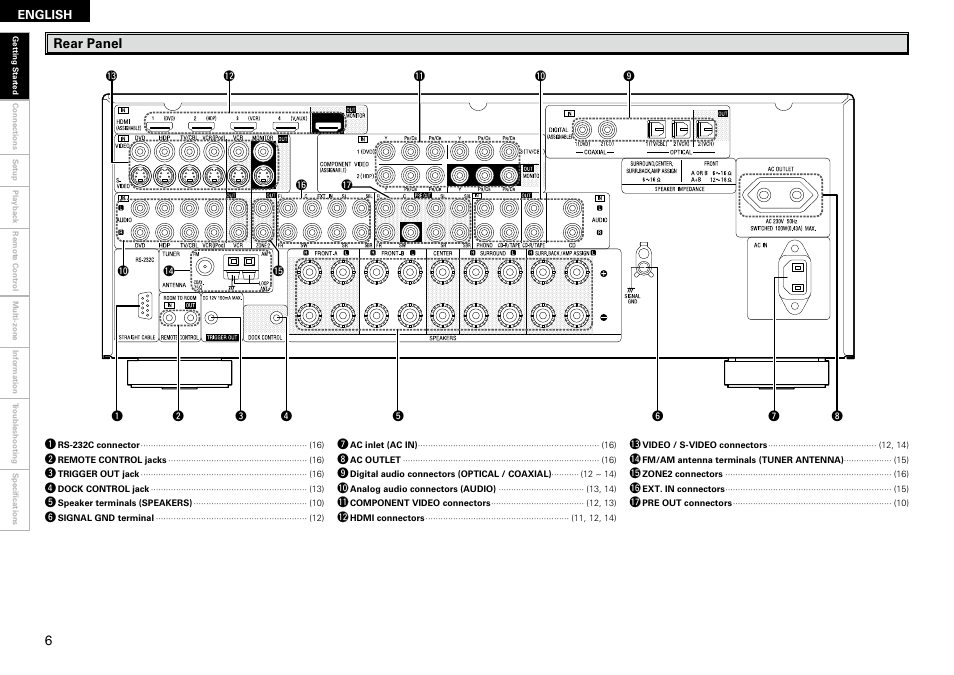 Denon AVR-2309 User Manual | Page 10 / 81