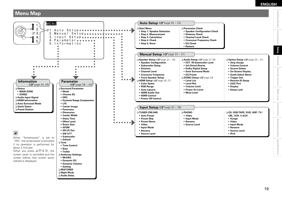 Menu map, English | Denon AVR-2309 User Manual | Page 23 / 81