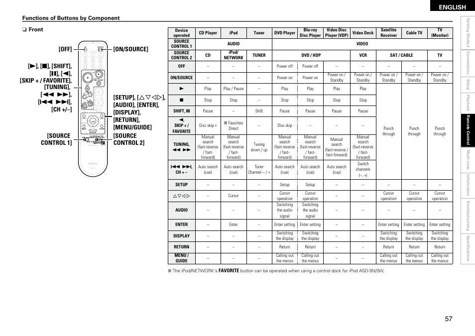 Denon AVR-2309 User Manual | Page 61 / 81