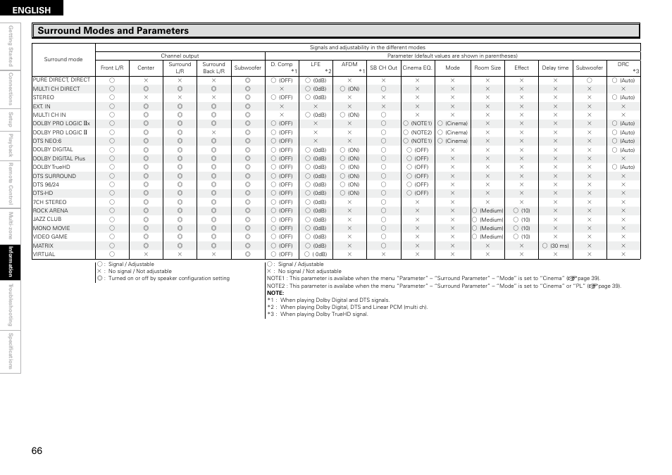 Surround modes and parameters, English | Denon AVR-2309 User Manual | Page 70 / 81