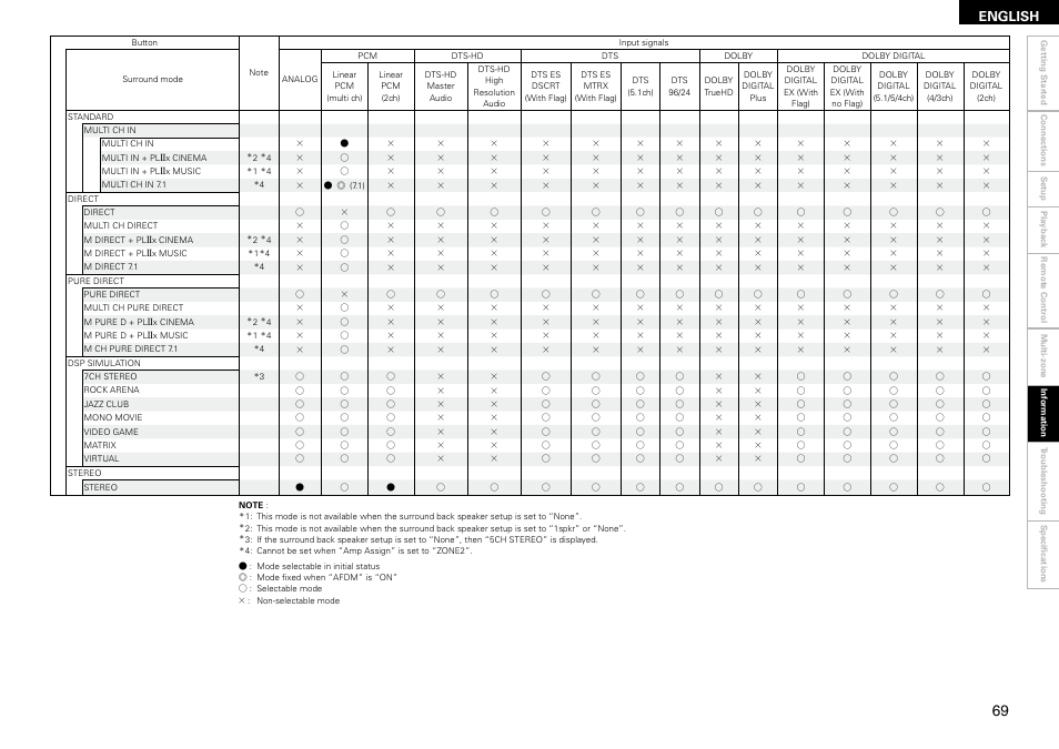 English | Denon AVR-2309 User Manual | Page 73 / 81