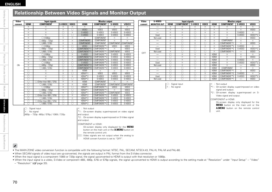 English | Denon AVR-2309 User Manual | Page 74 / 81