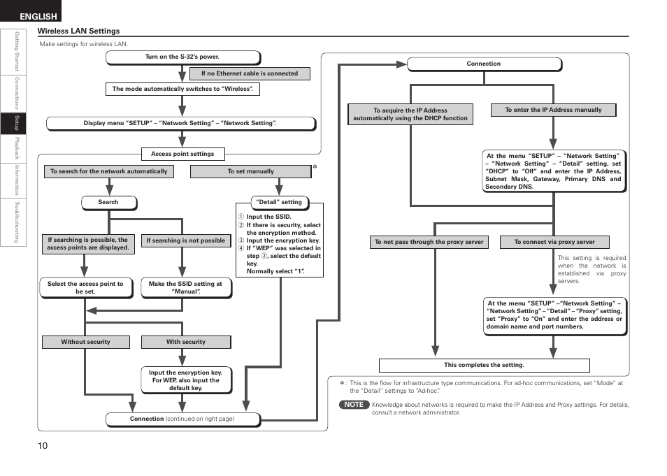 English | Denon S-32 User Manual | Page 14 / 32