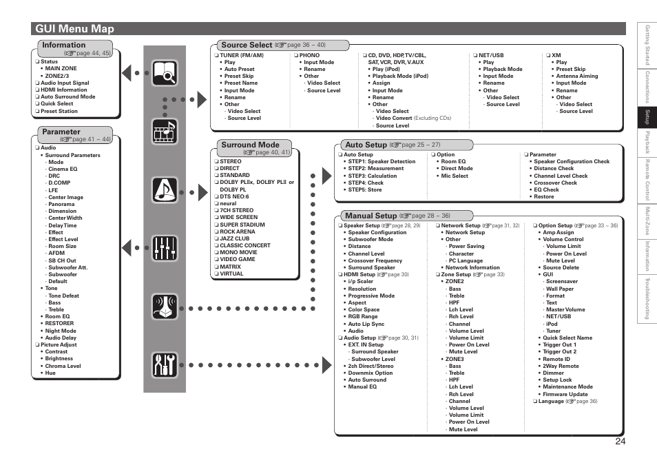 Gui menu map, Parameter, Information | Manual setup, Auto setup, Source select, Surround mode | Denon AVR-3808CI User Manual | Page 27 / 108