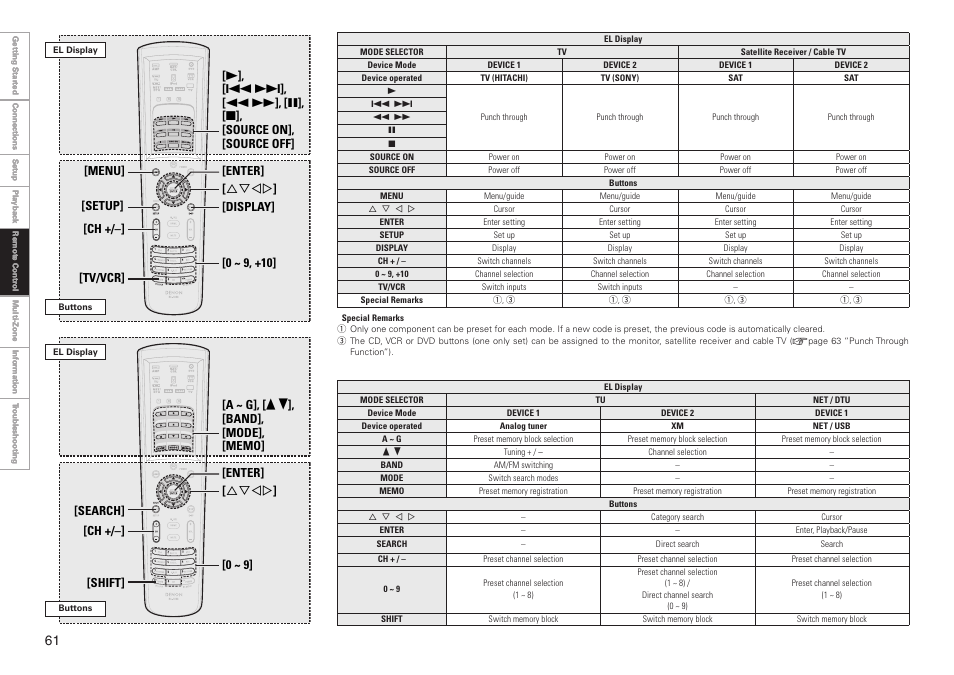 Denon AVR-3808CI User Manual | Page 64 / 108