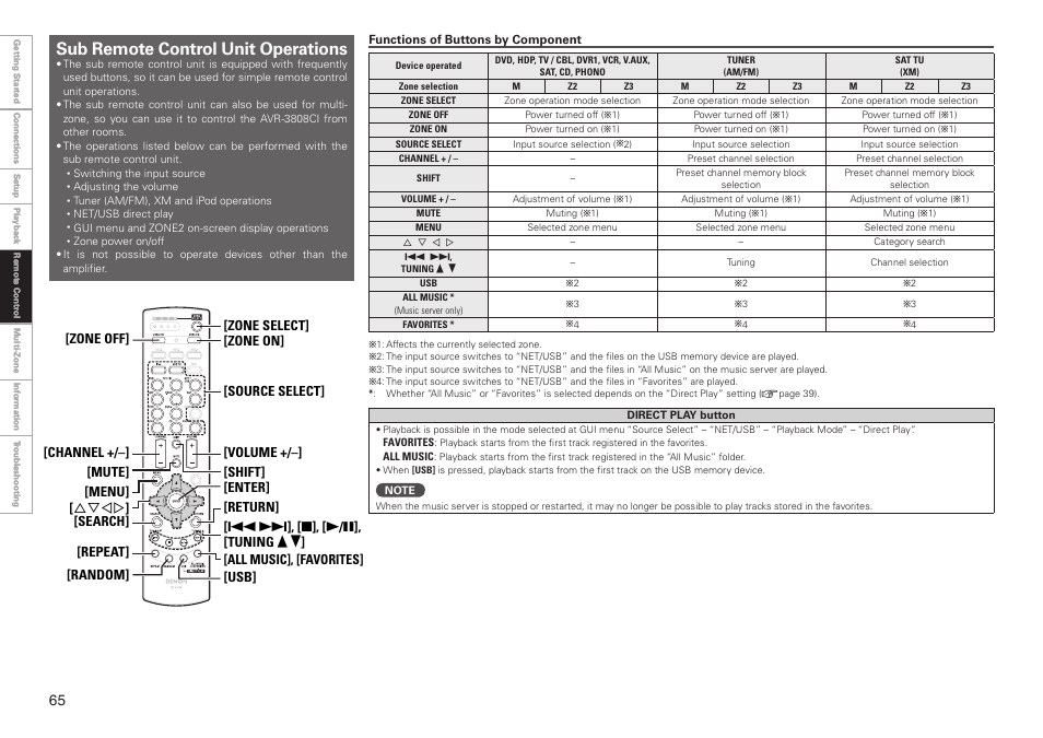 Sub remote control unit operations | Denon AVR-3808CI User Manual | Page 68 / 108