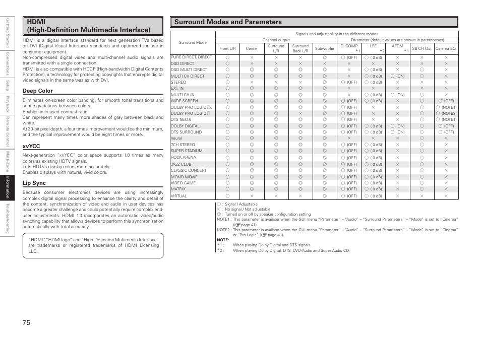 Hdmi (high-definition multimedia interface), Surround modes and parameters, Deep color | Xvycc, Lip sync | Denon AVR-3808CI User Manual | Page 78 / 108