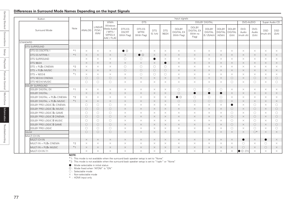 Denon AVR-3808CI User Manual | Page 80 / 108