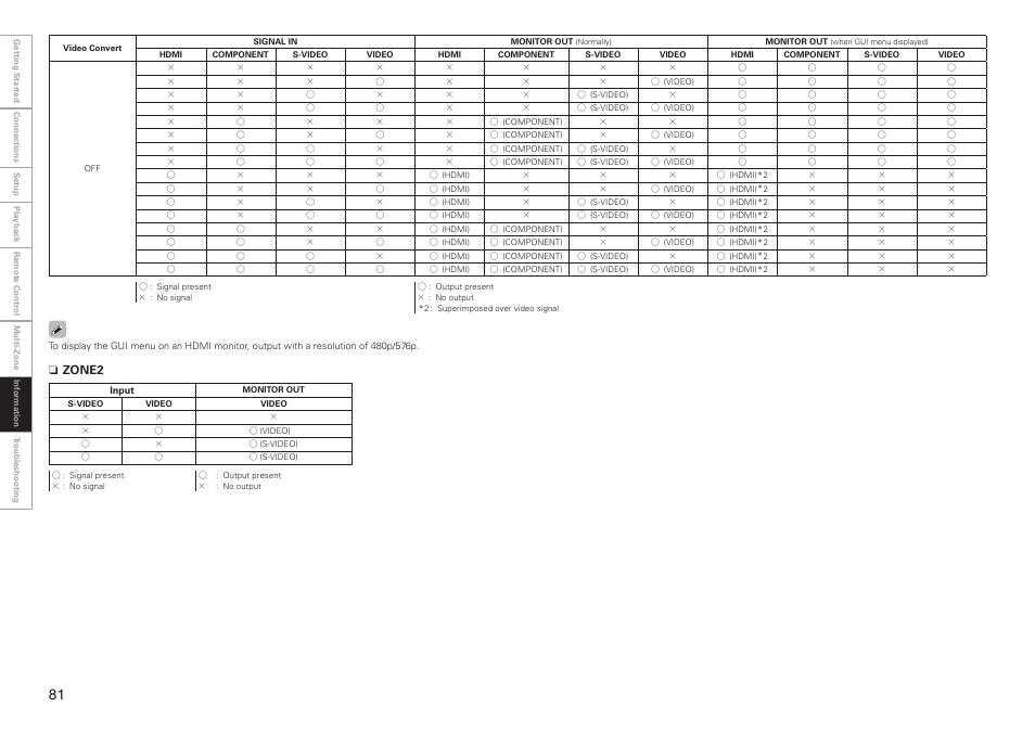 Nzone2 | Denon AVR-3808CI User Manual | Page 84 / 108