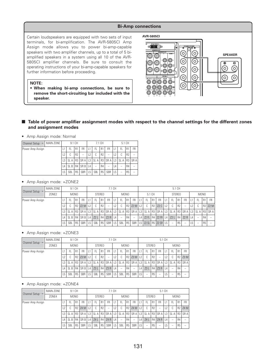 Advanced setup – part 1 bi-amp connections, Amp assign mode: normal, Amp assign mode: +zone4 | Amp assign mode: +zone2, Amp assign mode: +zone3 | Denon AVR-5805CI User Manual | Page 131 / 214