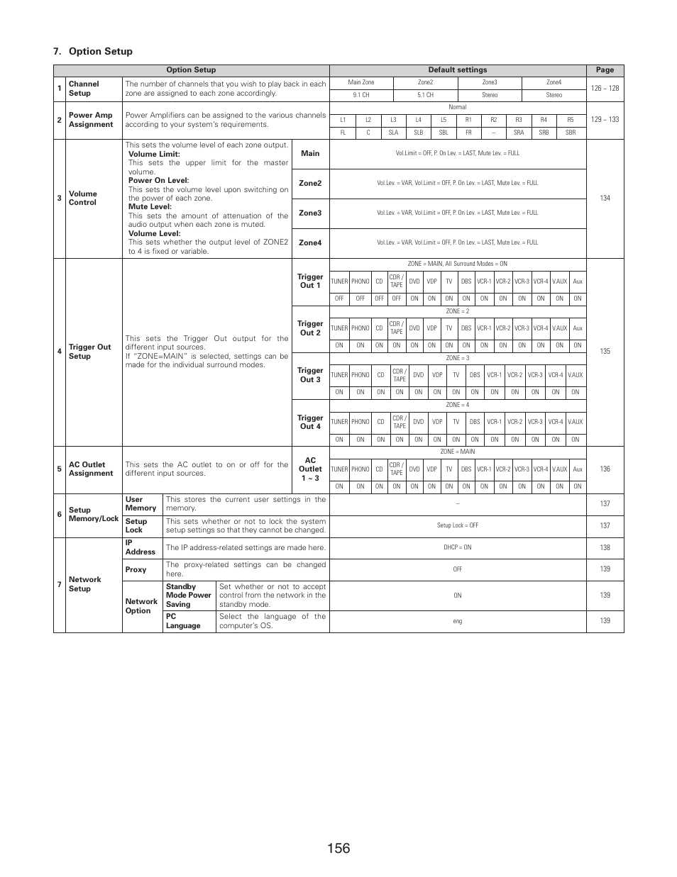 Advanced setup – part 2, Option setup | Denon AVR-5805CI User Manual | Page 156 / 214
