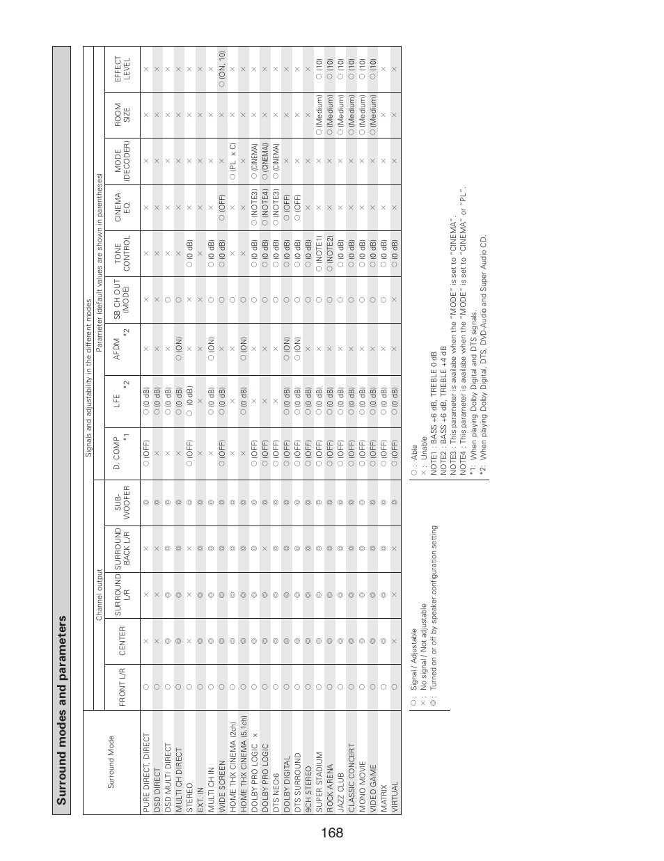 Surround modes and parameters, Additional information | Denon AVR-5805CI User Manual | Page 168 / 214