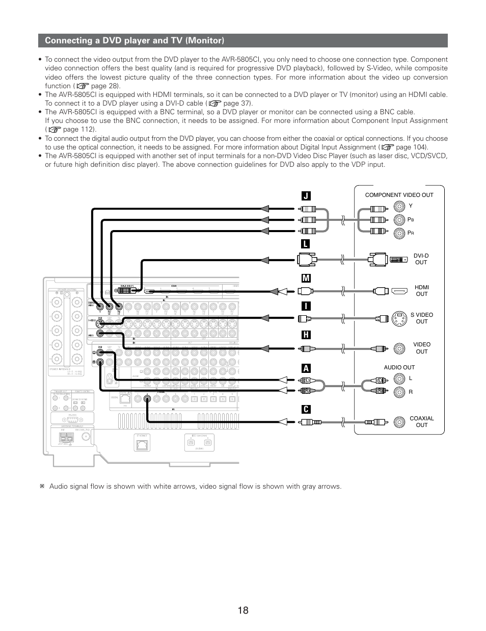 Connecting a dvd player and tv (monitor) | Denon AVR-5805CI User Manual | Page 18 / 214