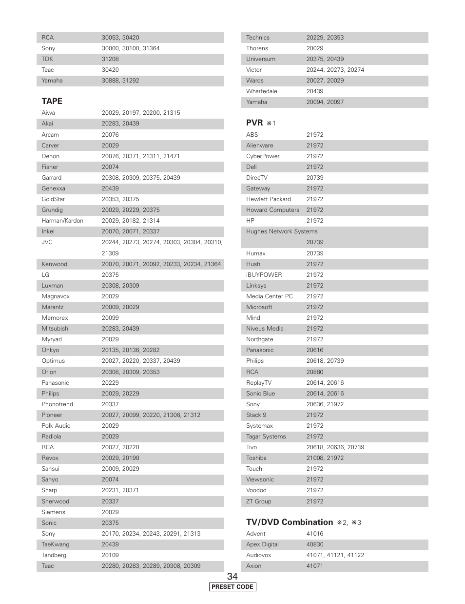 Tv/dvd combination, Tape | Denon AVR-5805CI User Manual | Page 209 / 214