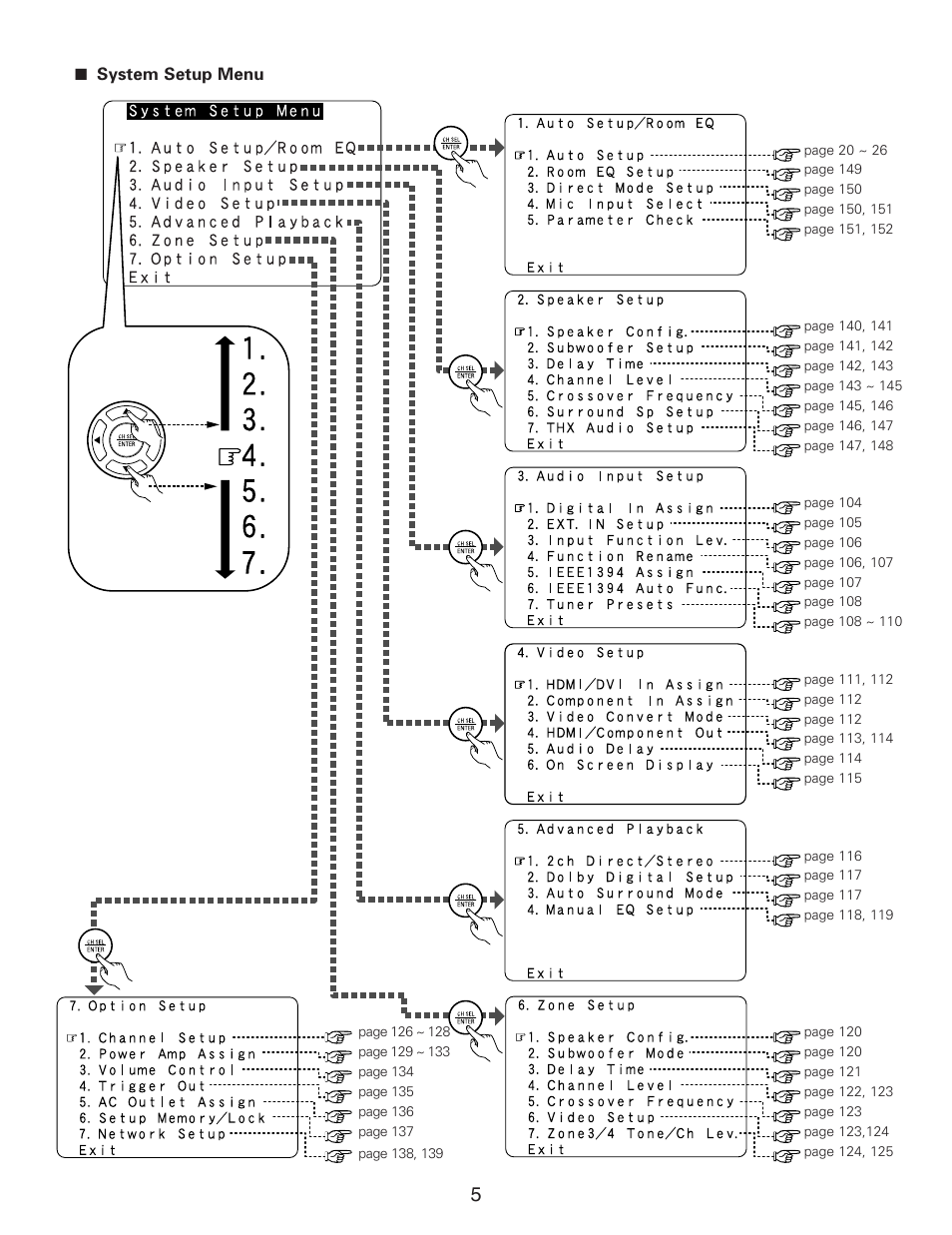Denon AVR-5805CI User Manual | Page 5 / 214