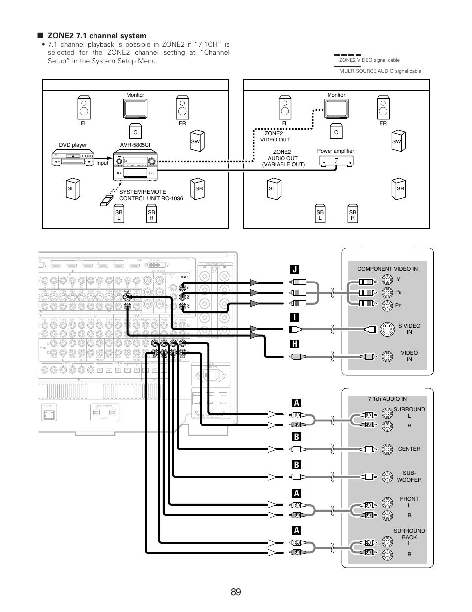 Hi j, Ba b, Advanced operation tv (monitor) | Power amplifier, Zone2 7.1 channel system | Denon AVR-5805CI User Manual | Page 89 / 214