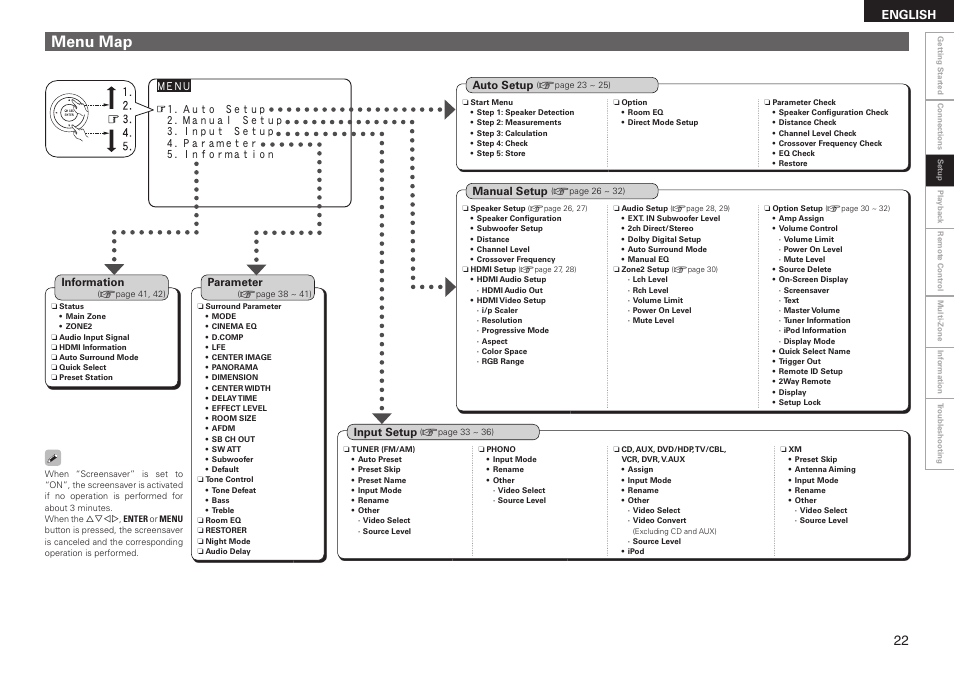 Menu map, English | Denon AVR-2308CI User Manual | Page 25 / 78