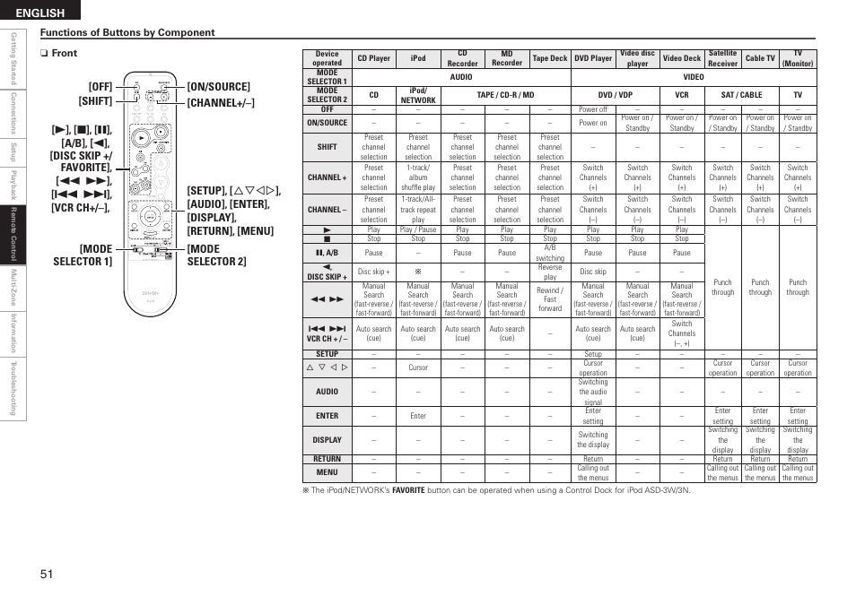 Denon AVR-2308CI User Manual | Page 54 / 78