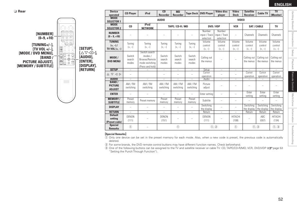 Denon AVR-2308CI User Manual | Page 55 / 78