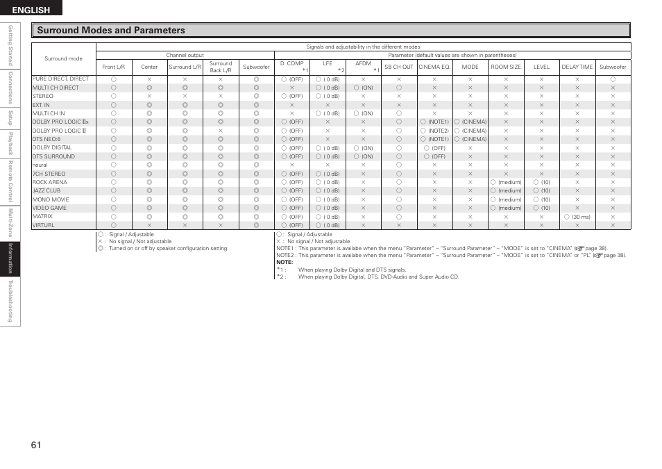 Surround modes and parameters, English | Denon AVR-2308CI User Manual | Page 64 / 78