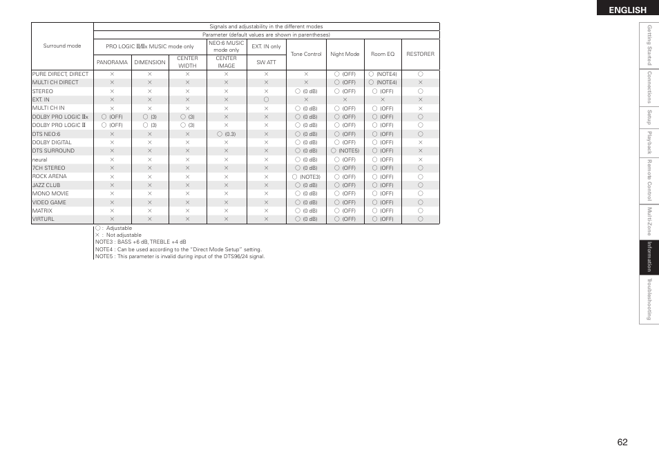 English | Denon AVR-2308CI User Manual | Page 65 / 78