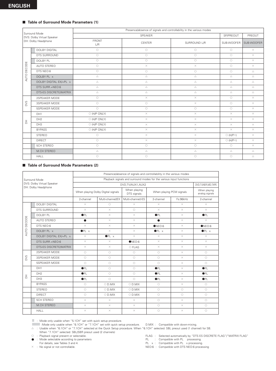English | Denon DHT-M330DV User Manual | Page 40 / 60