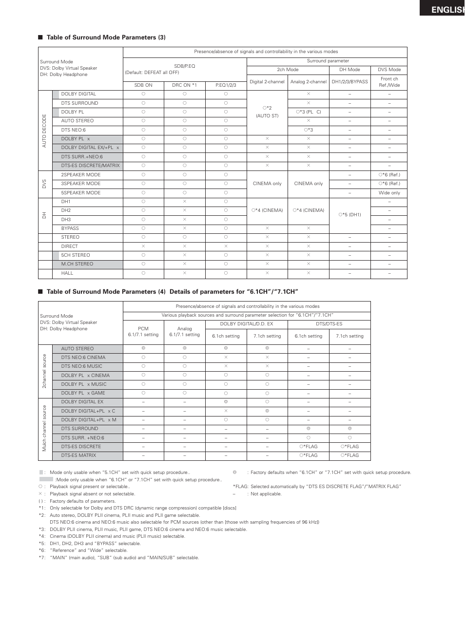 English | Denon DHT-M330DV User Manual | Page 41 / 60