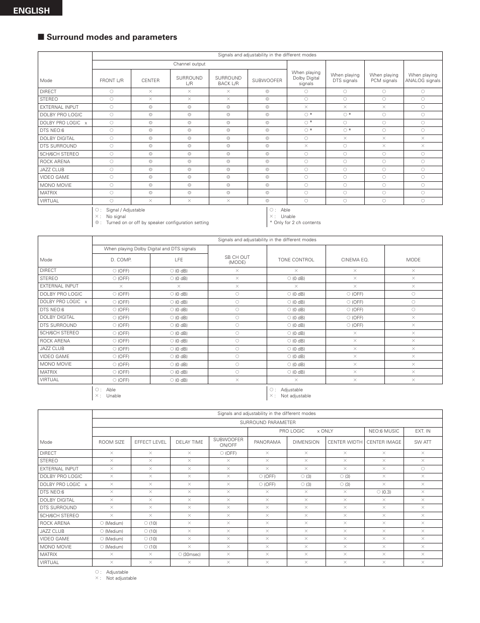 Surround modes and parameters, English | Denon AVR-685 User Manual | Page 52 / 75