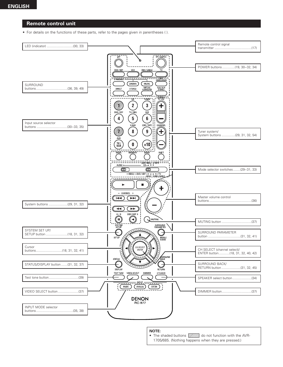 Remote control unit, English | Denon AVR-685 User Manual | Page 8 / 75