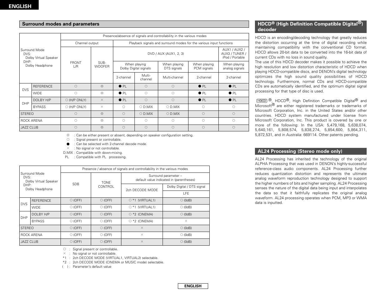 English, Surround modes and parameters, Hdcd | High definition compatible digital®) decoder, Al24 processing (stereo mode only) | Denon S-101 User Manual | Page 64 / 138