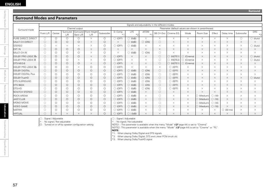 Surround modes and parameters, English | Denon AVR-1910 User Manual | Page 60 / 72