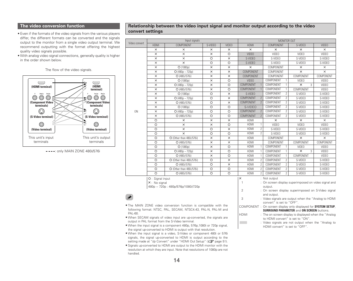 The video conversion function | Denon AVR-987 User Manual | Page 18 / 80