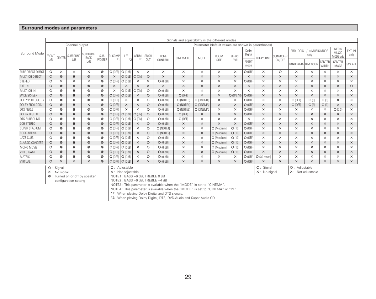 Surround modes and parameters | Denon AVR-987 User Manual | Page 33 / 80