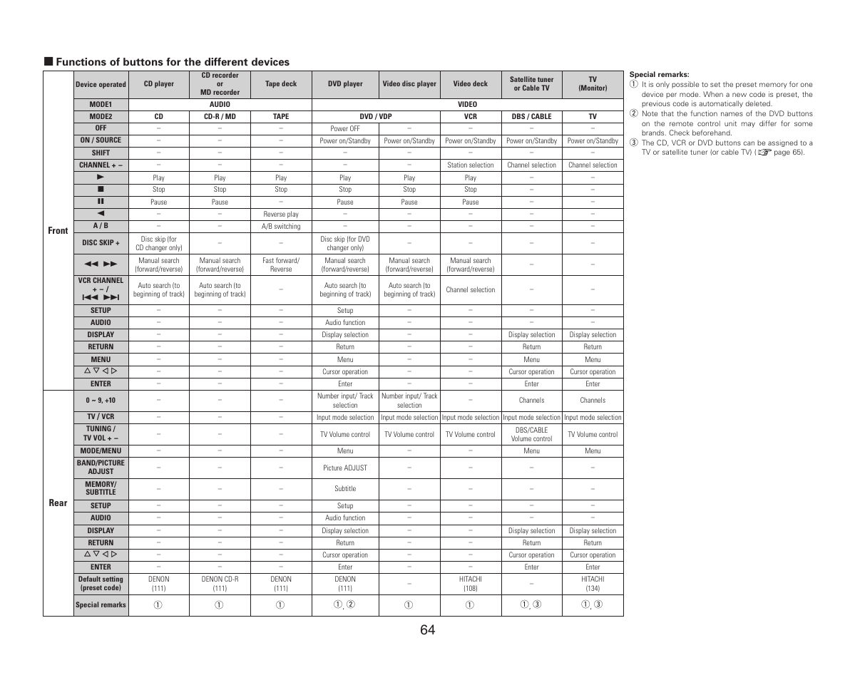 2 functions of buttons for the different devices | Denon AVR-987 User Manual | Page 68 / 80