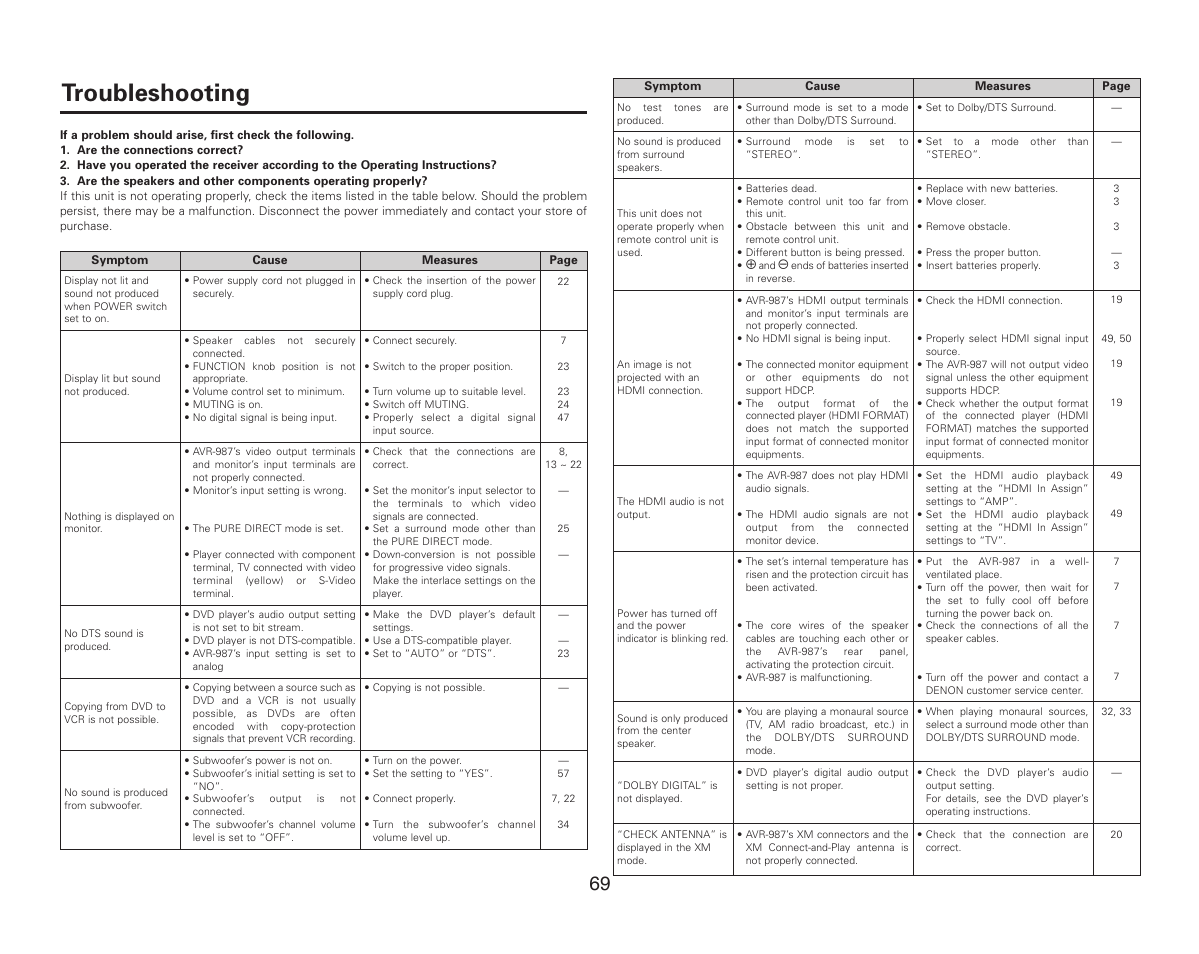 Troubleshooting | Denon AVR-987 User Manual | Page 73 / 80