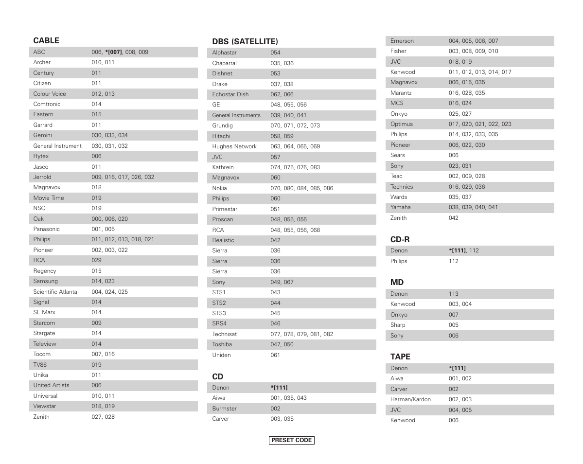Cable, Dbs (satellite), Cd-r | Tape | Denon AVR-987 User Manual | Page 78 / 80