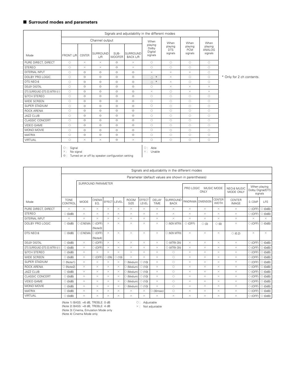 Surround modes and parameters | Denon 1083 User Manual | Page 67 / 84