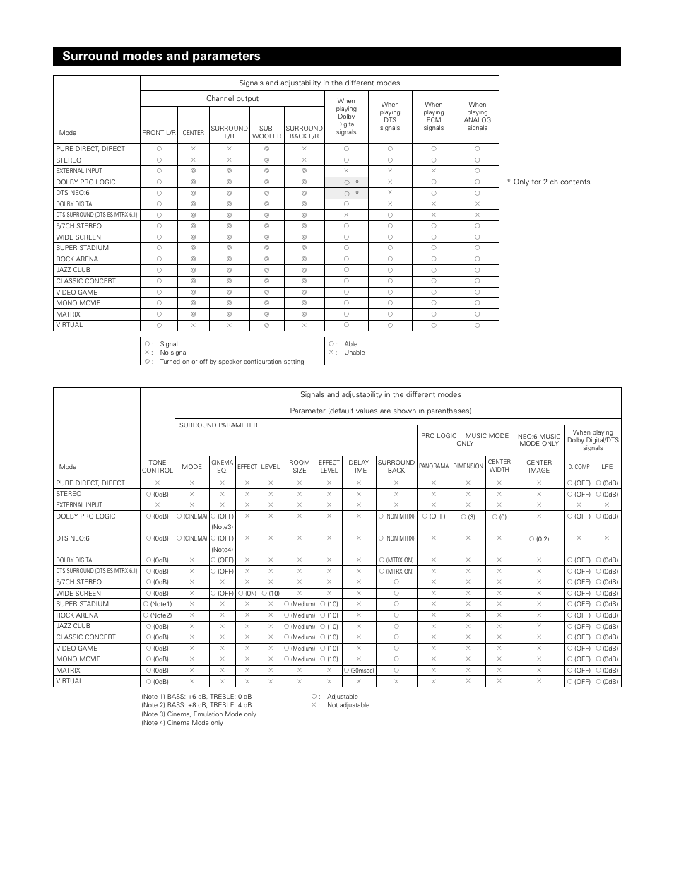 Surround modes and parameters | Denon 1083 User Manual | Page 81 / 84
