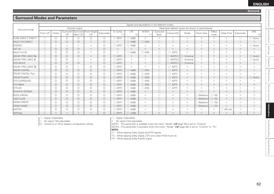 Surround modes and parameters, English | Denon AVR-2310CI User Manual | Page 65 / 78