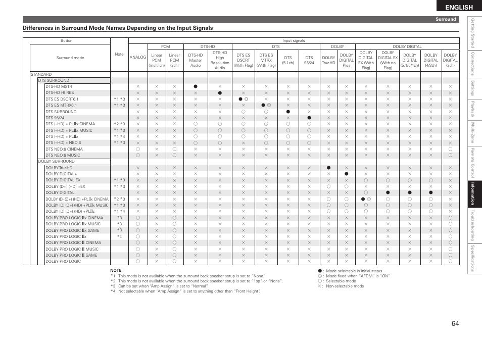 English | Denon AVR-2310CI User Manual | Page 67 / 78