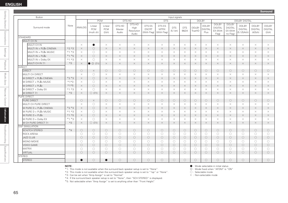 English | Denon AVR-2310CI User Manual | Page 68 / 78