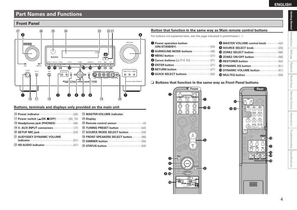 Part names and functions | Denon AVR-2310CI User Manual | Page 7 / 78