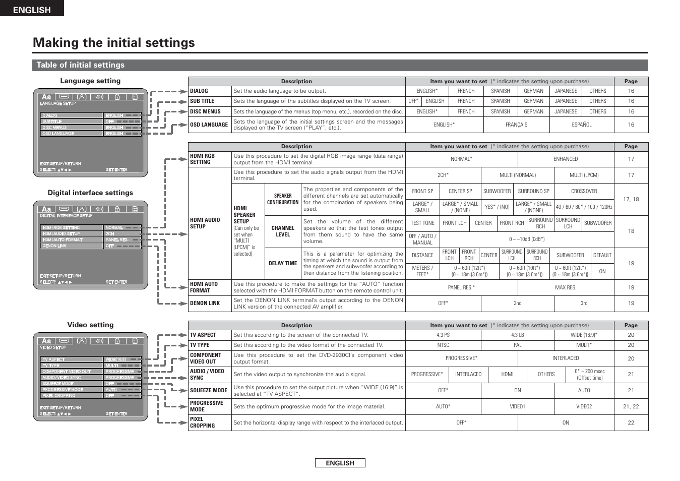 Making the initial settings, English, Table of initial settings | Denon DVD-2930CI User Manual | Page 16 / 52