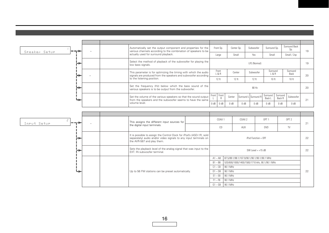 System setup, English | Denon AVR-587 User Manual | Page 19 / 60